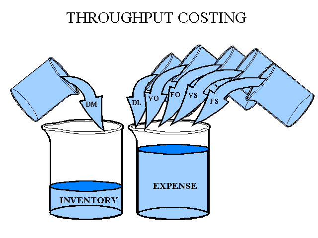 Throughput costing