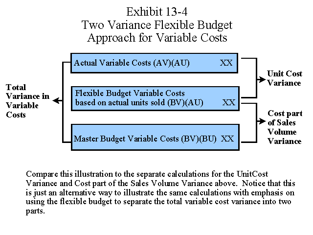 Two Variance Flexible Budget Approach for Variable Costs