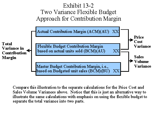 Two Variance Flexible Budget Approach for Contribution