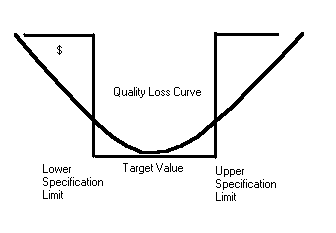 Quality Loss Curve