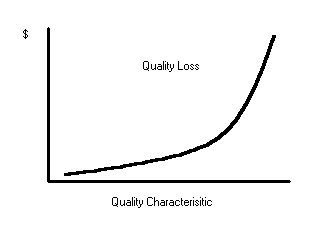 Quality Loss