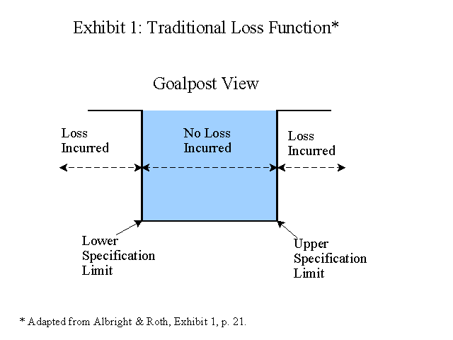 Traditional Quality Loss Function