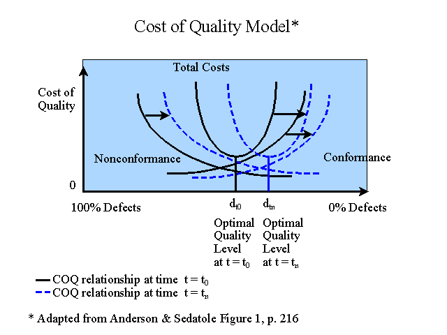 Cost of Quality Model