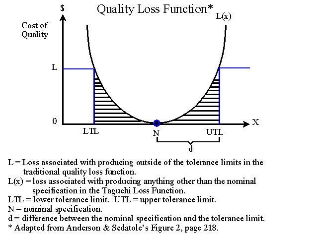 Quality Loss Function