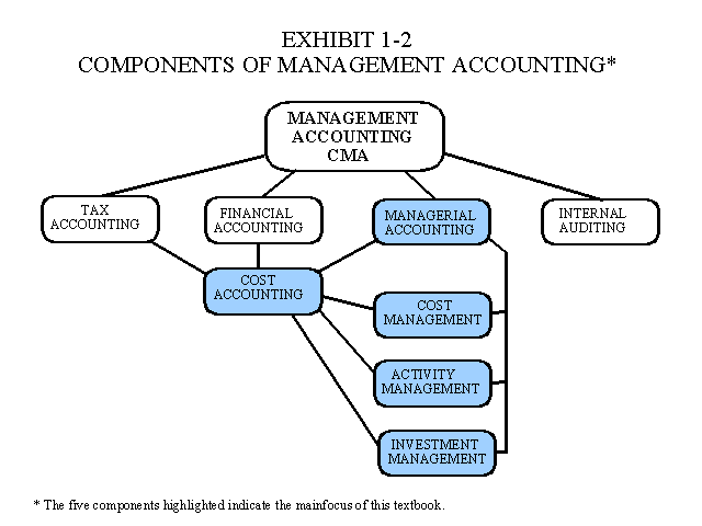 MAP Committee definition of Management Accounting