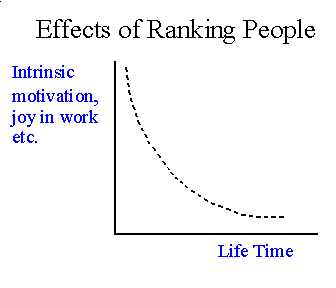Effects of Ranking People