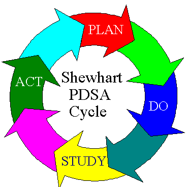 Shewhart PDSA Cycle