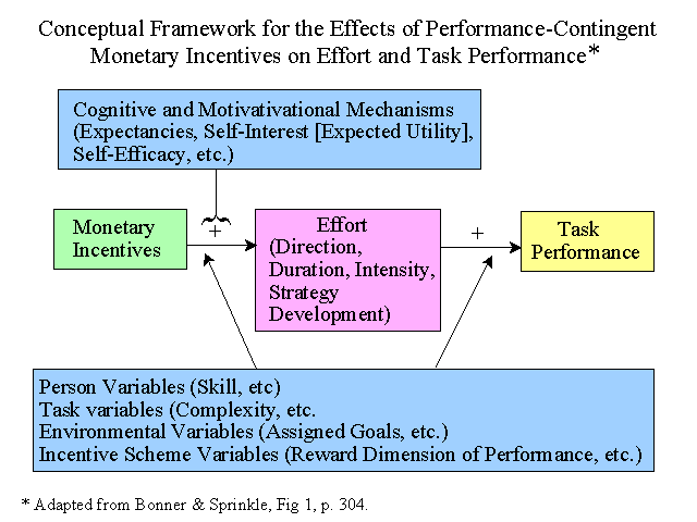 Conceptual Framework for the Effects of Performance-Contingent Monetary Incentives on Effort and Task Performance