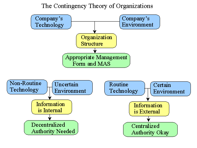 The Contingency Theory of Organizations