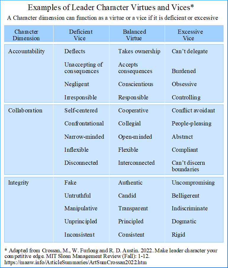 Examples of Leader Character Virtues and Vices