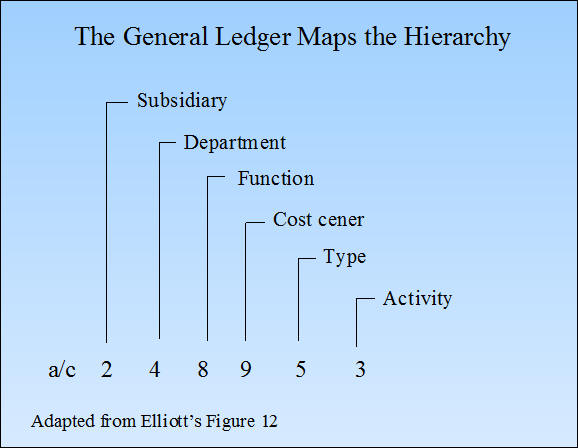 The General Ledger Maps the Hierarchy