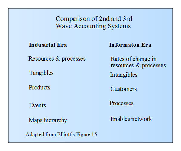 Comparison of 2nd and 3rd Wave Accounting Systems