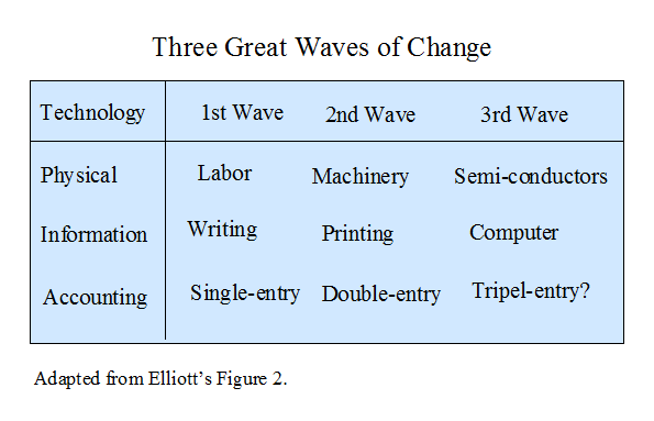 Three Great Waves of Change