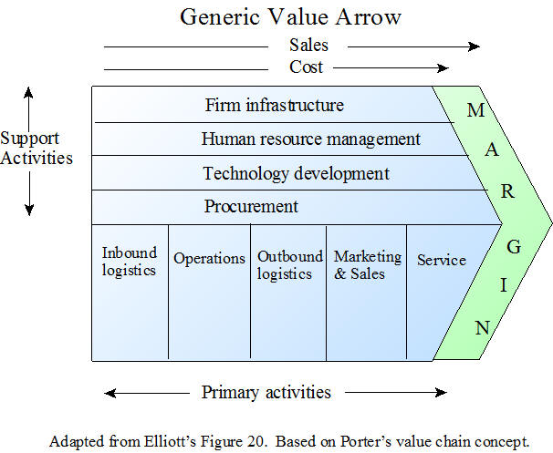 Generic Value Arrow