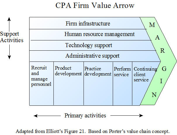 CPA Firm Value Arrow
