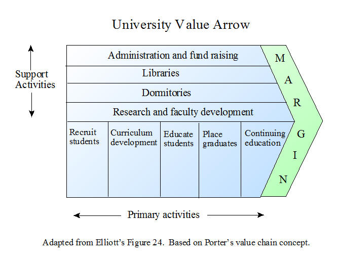 University Value Arrow