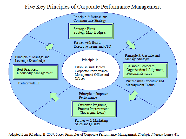 Five Key Principles of Corporate Performance Management