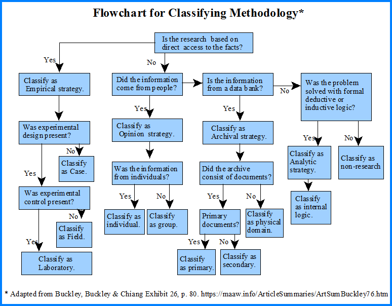 Flowchart for Classifying Methodology