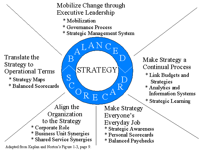 Balanced Scorecard and Strategy