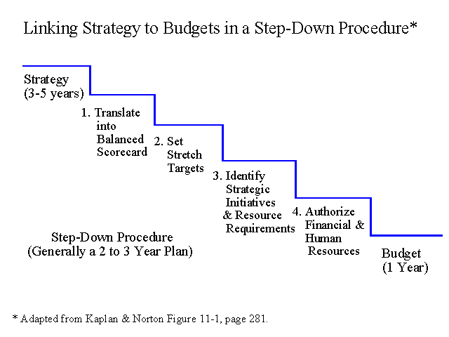 Linking Strategy to Budgets in a Step-Down Procedure