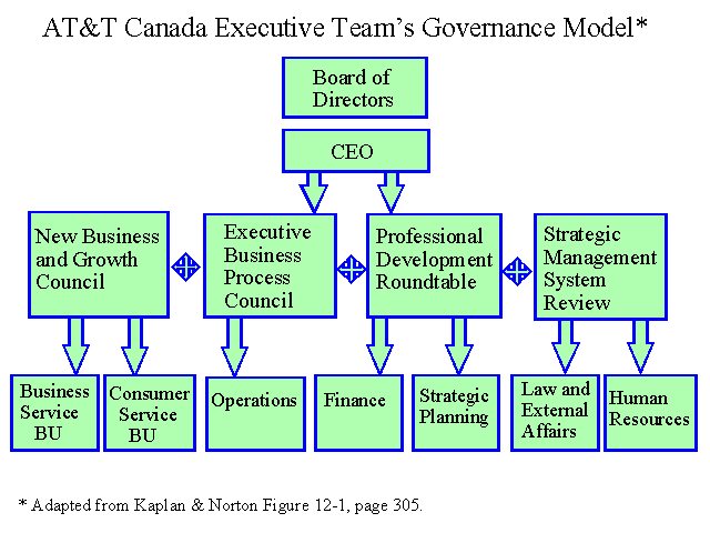 AT&T Canada Executive Team's Governance Model