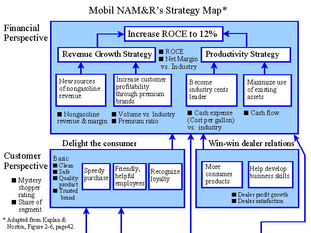 Mobil NAM&R's Strategy Map