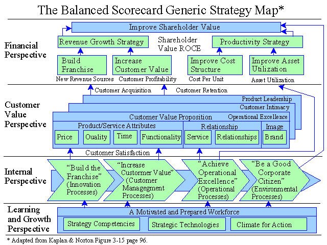 Balance Scorecard Generic Strategy Map