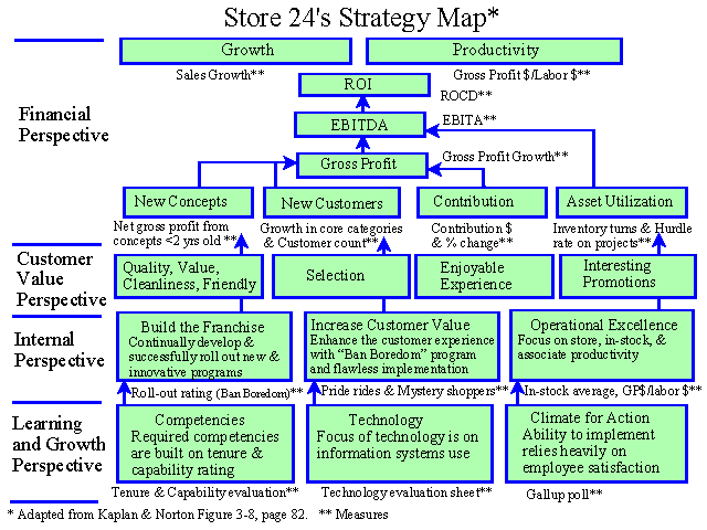 Store 24's Strategy Map