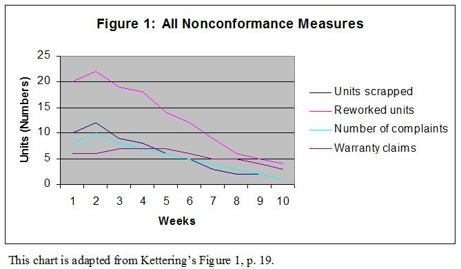 Nonconformance Measures