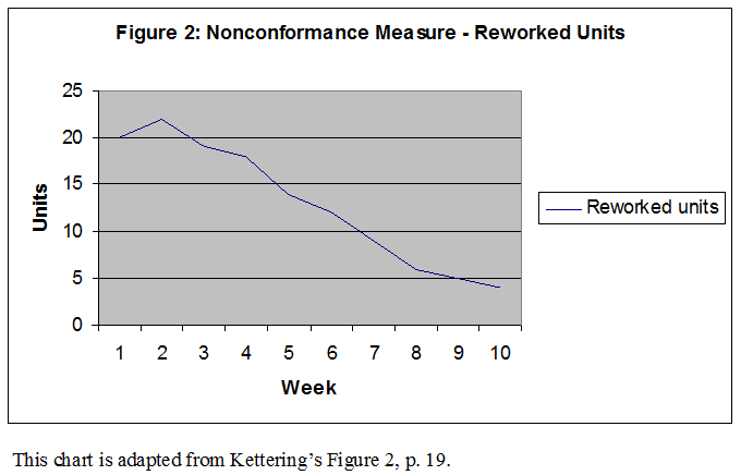 Nonconformance Measure - Reworked Units Graph