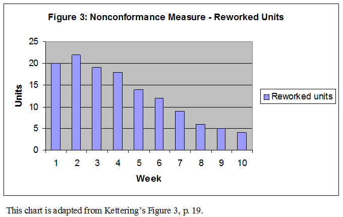Nonconformance Measure - Reworked Units Bar Chart