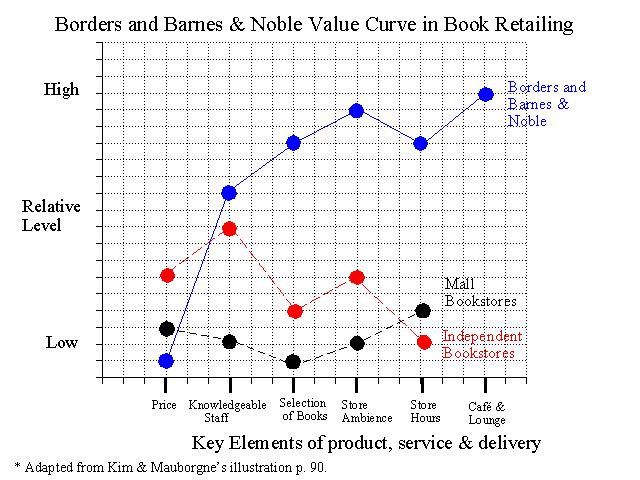 Borders and Barnes & Noble Value Curve in Book Retailing