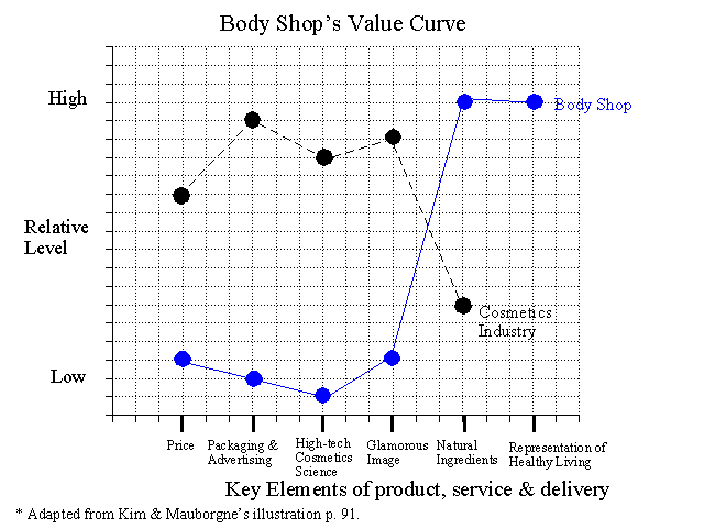 Body Shop's Value Curve