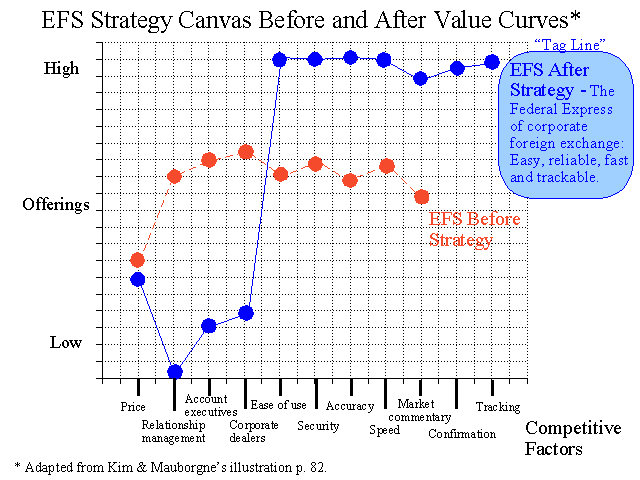 Strategy Canvas for EFS