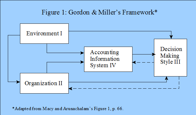 Gordon and Miller's Contingency Framework