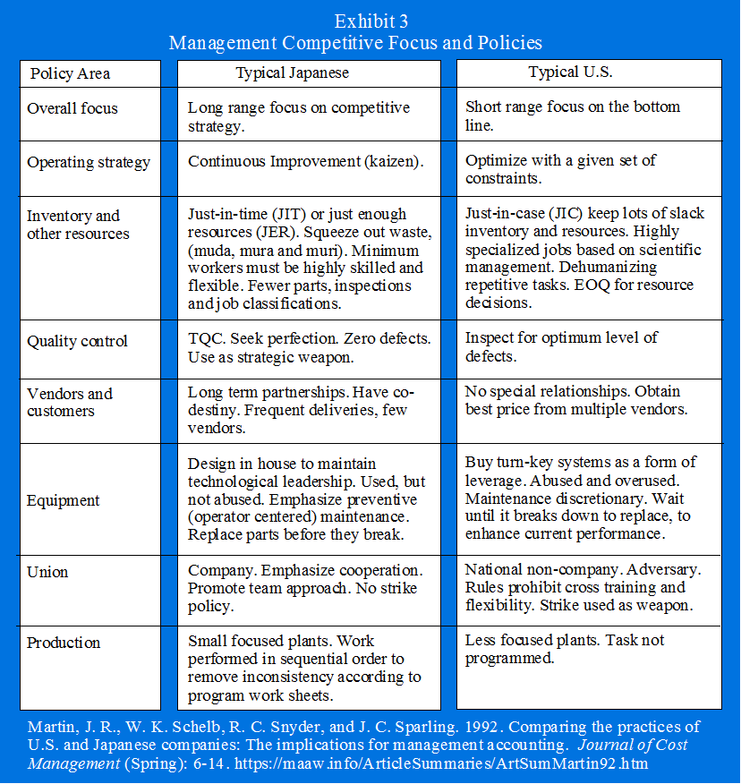 Japanese vs U.S. Management Competitive Focus and Policies