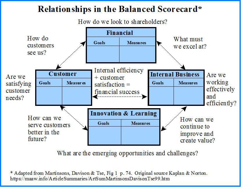 Relationships in the Balanced Scorecard