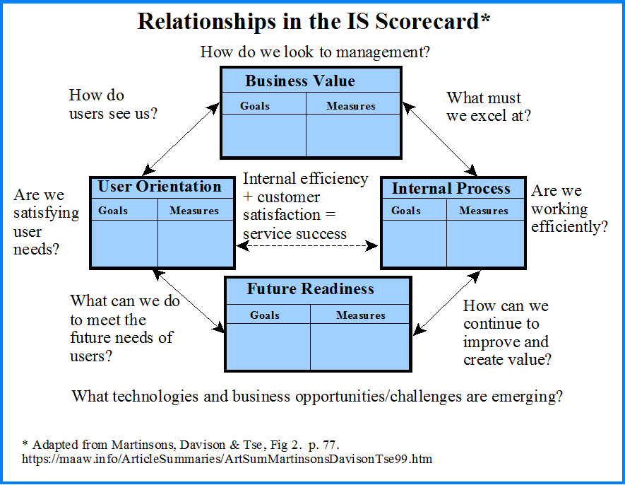 Relationships in the IS Scorecard