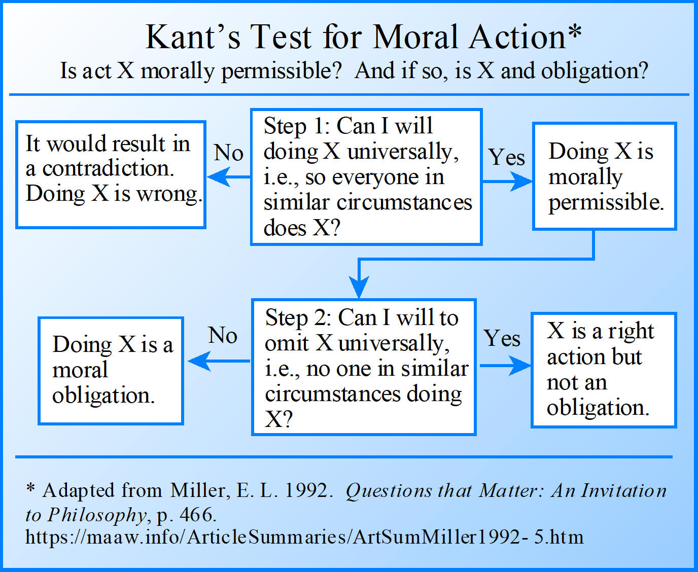 Kant's Test for Moral Action