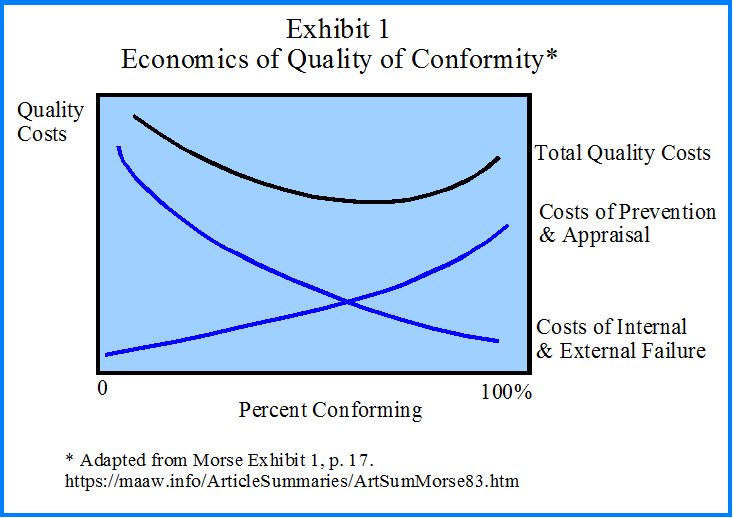 Economics of Quality of Conformity