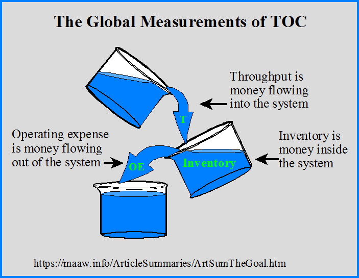 Theory of Constraints Global Measurements