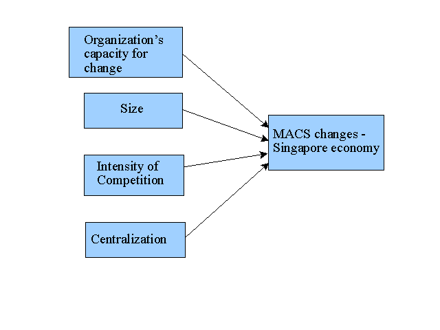 Model of Management Accounting Control System Change