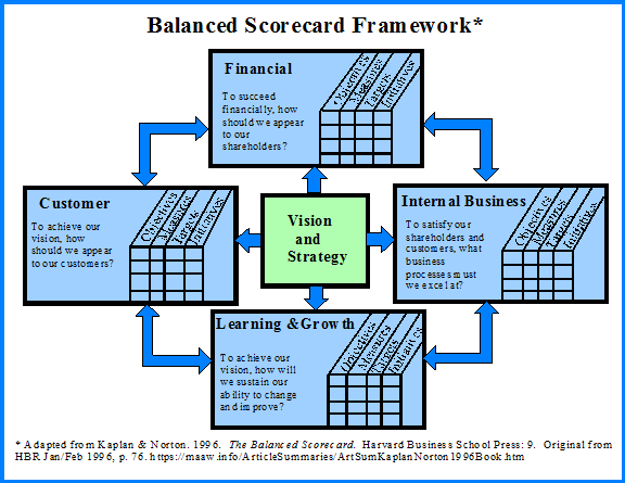 Balance Scorecard Framework