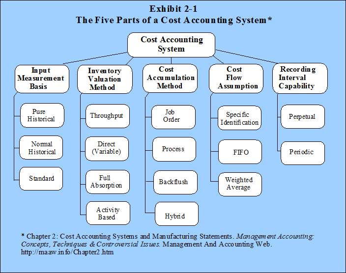 The Five Parts of a Cost Accounting System