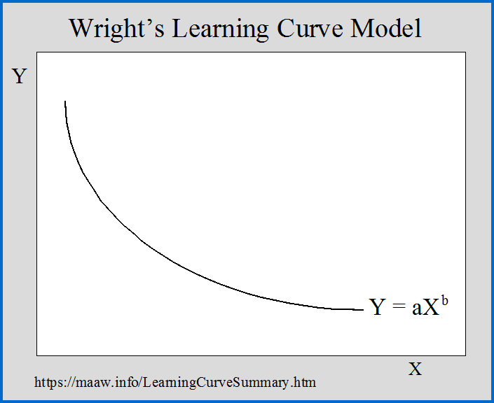 Wright's Learning Curve Model