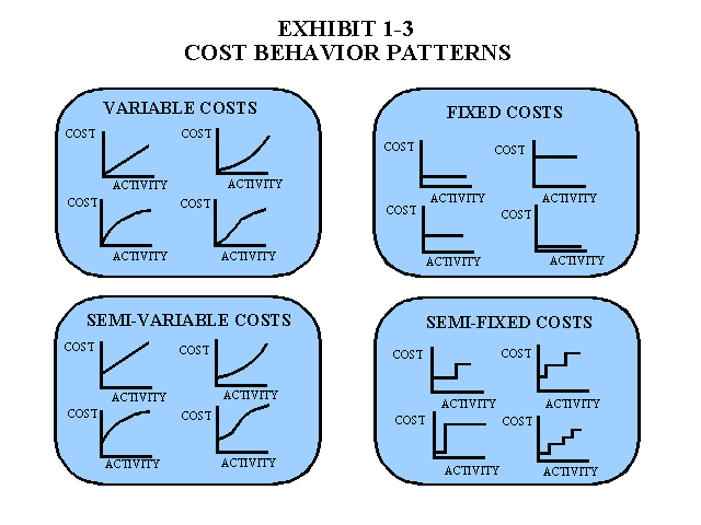 Cost Behavior Patterns