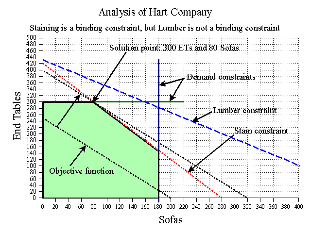Linear Programming Graphic Analysis of Hart Company