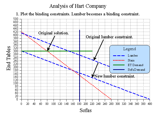Linear Programming Graphic Analysis of Hart Company