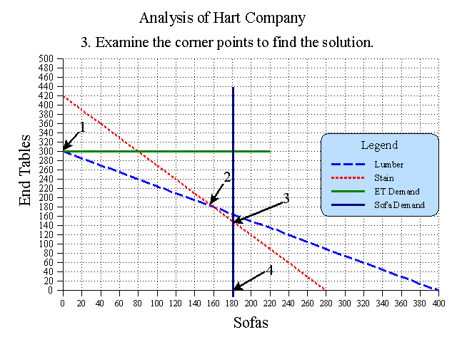 Linear Programming Graphical of Hart Company - Examine the Corner Points
