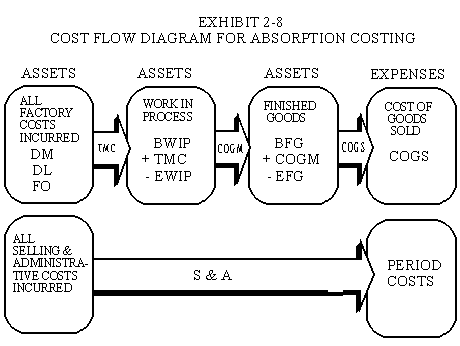 Cost Flow Diagram for Absorption costing